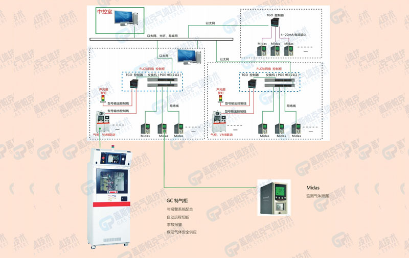 GDS/GMS氣體探測報警系統特色